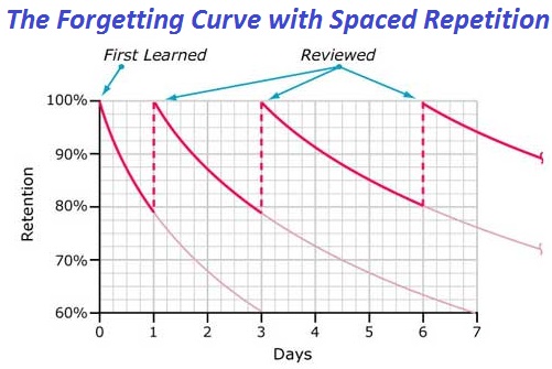 Forgetting Curve with Spaced Repetition
